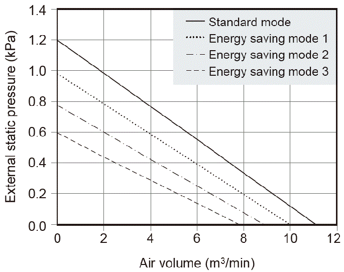 GME-S750 Capacity characteristic chart