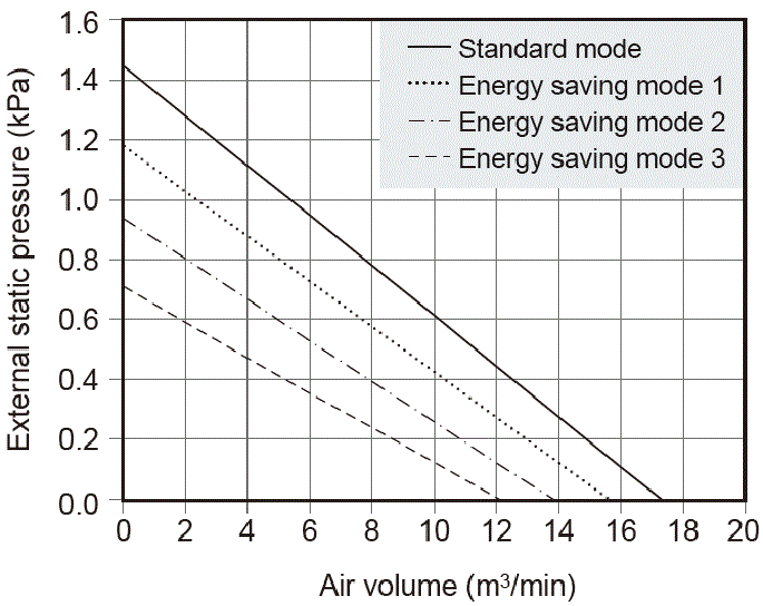 GME-S1500 Capacity characteristic chart