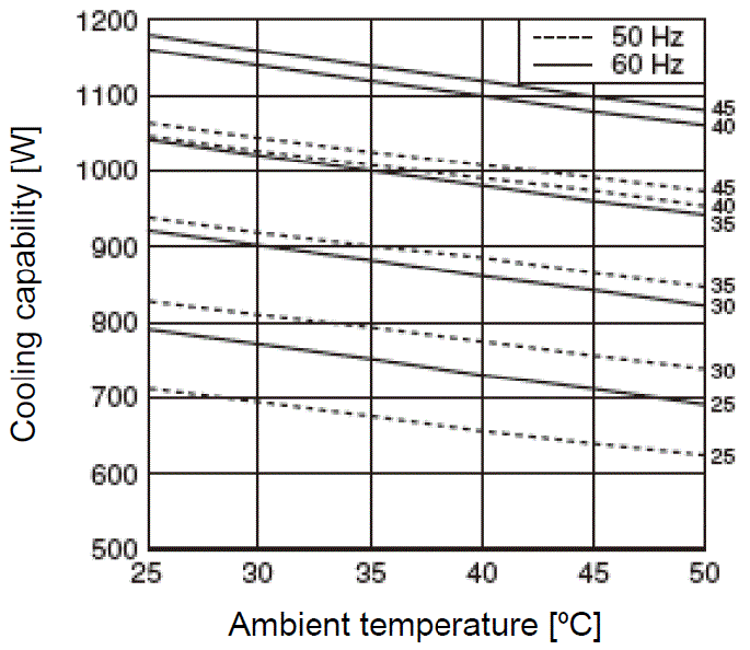 ENC-A1020L-DF Capacity characteristic chart