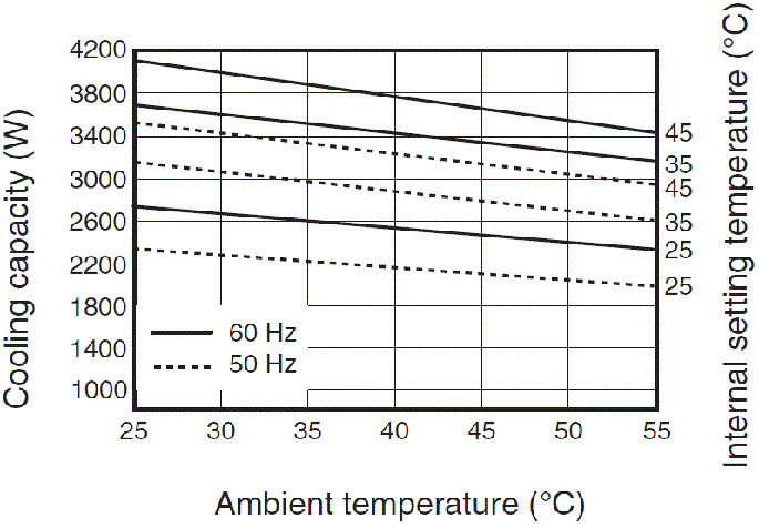 ENC-A3500EX Capacity characteristic chart
