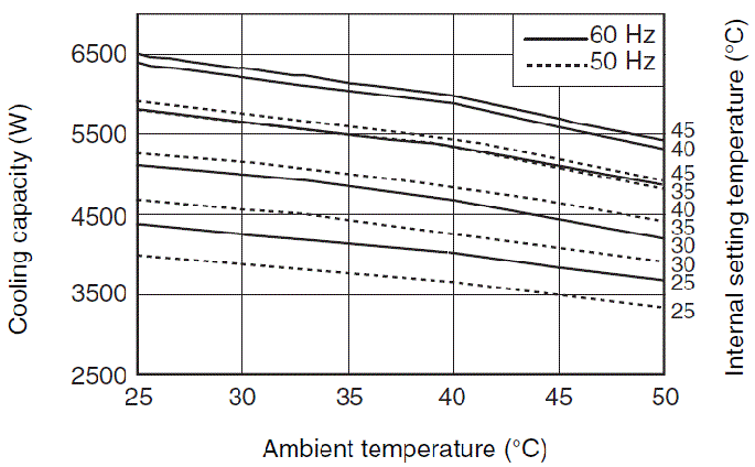 ENC-A5500L Capacity characteristic chart