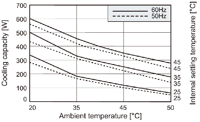 ENC-GR300S Capacity characteristic chart
