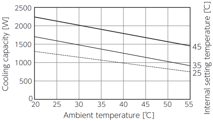ENC-GR1500L-Pro Capacity characteristic chart