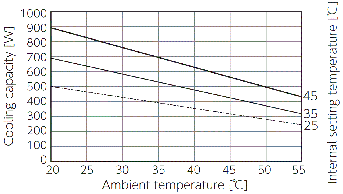 ENC-GR500L-Pro Capacity characteristic chart