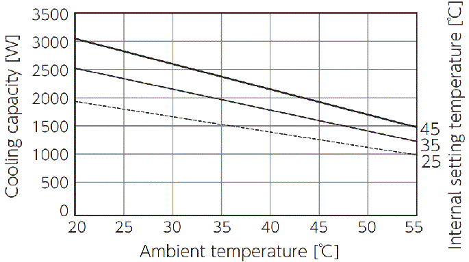ENC-GR2000L-Pro Capacity characteristic chart