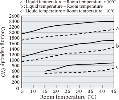 VSC-N1500 Capacity characteristic