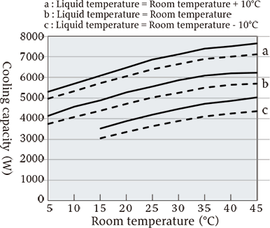 VSC-N6000 Capacity characteristic
