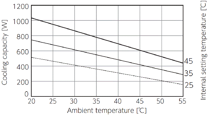 ENC-GR500EX-Pro Capacity characteristic chart