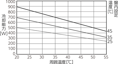 ENC-GR500L-Pro cooling capacity characteristic diagram