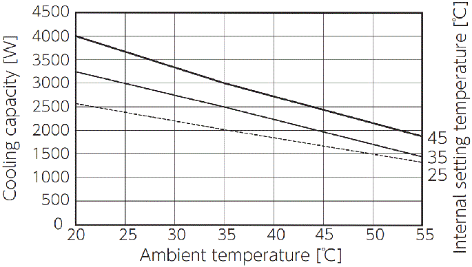 ENC-GR2500L-Pro Capacity characteristic chart