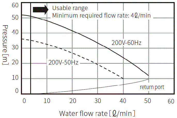 PCU-NE6000 Pump capacity