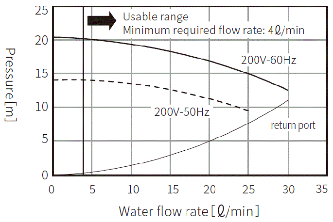 PCU-NE1500 Pump capacity