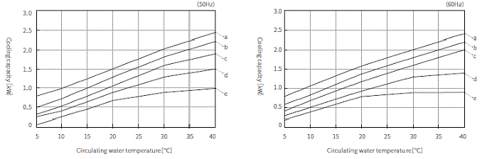 PCU-NE1500 Cooling capacity