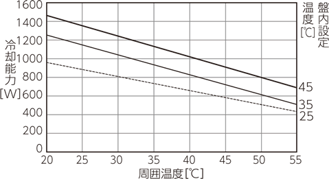 ENC-GR1000L-Pro cooling capacity characteristic diagram