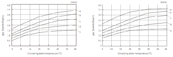 PCU-NE2500 Cooling capacity