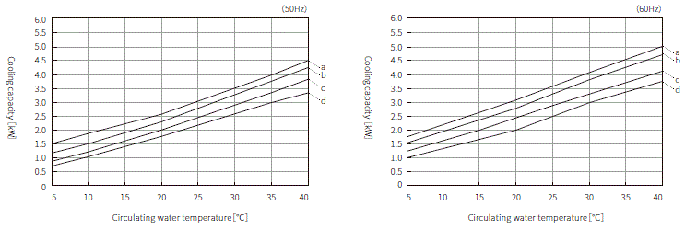 PCU-NE2500W Cooling capacity