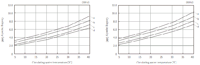 PCU-NE6000W Cooling capacity