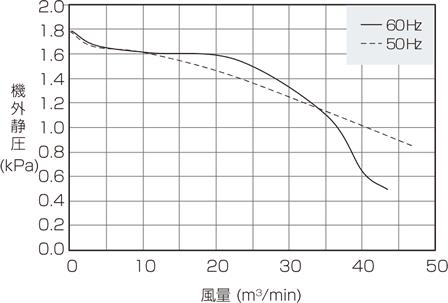 GME-F2200-60 capacity characteristics graph