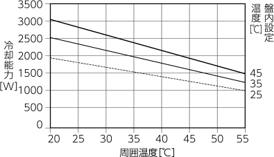 ENC-GR2000L-Pro cooling capacity characteristics diagram