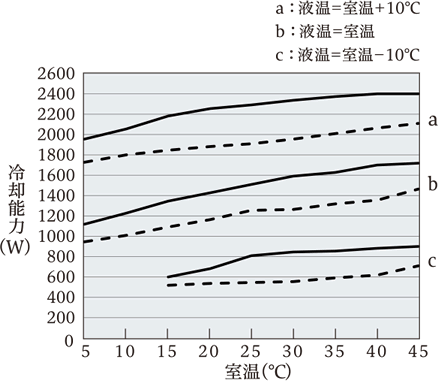 VSC-N1500 cooling capacity characteristics