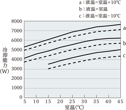 VSC-N6000 cooling capacity characteristics