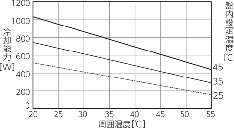 ENC-GR500EX-Pro cooling capacity characteristics chart