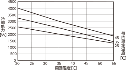 ENC-GR2500L-Pro cooling capacity characteristics diagram