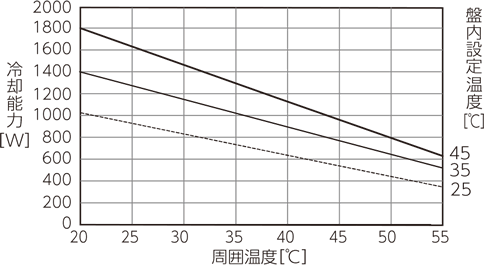 ENC-GR1000EX-Pro cooling capacity characteristic diagram