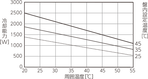 ENC-GR1500EX-Pro cooling capacity characteristics diagram