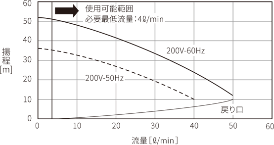 ความจุปั๊ม PCU-NE6000