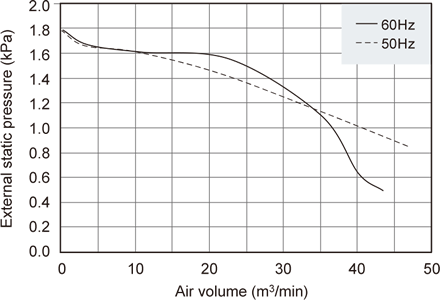 GME-F2200-60 Capacity characteristic chart