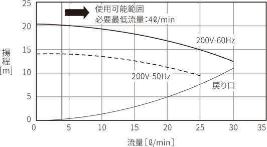 PCU-NE1500 pump capacity