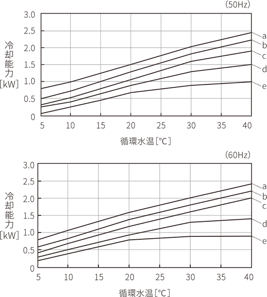 PCU-NE1500 cooling capacity