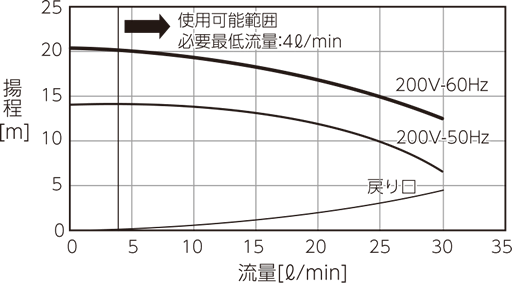 PCU-NE2500 pump capacity