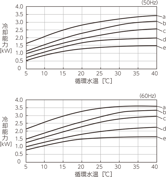 PCU-NE2500 cooling capacity