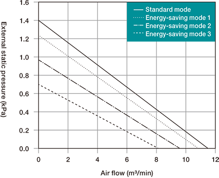 GME-S400-eco Capacity characteristic chart