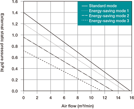GME-S750-eco Capacity characteristic chart