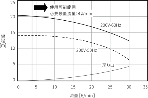 PCU-NE2500W pump capacity