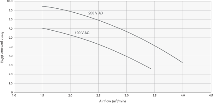 GDE-H1100 Fan motor performance characteristics curve