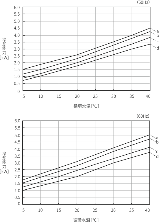 PCU-NE2500W cooling capacity