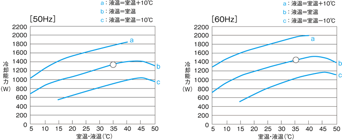 VSC-1400S Capacity characteristic