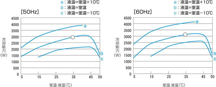 VSC-3200S Capacity characteristic