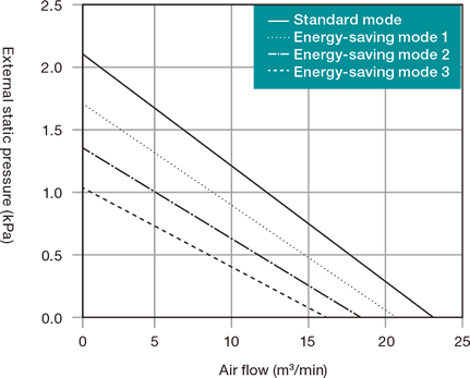 GME-S1500-eco Capacity characteristic chart
