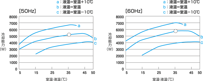 VSC-5600S Capacity characteristic