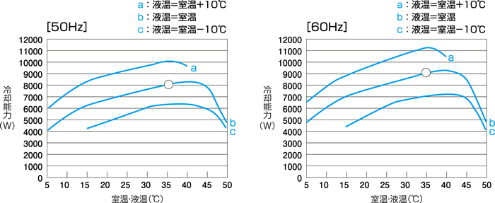 VSC-9000S Capacity characteristic