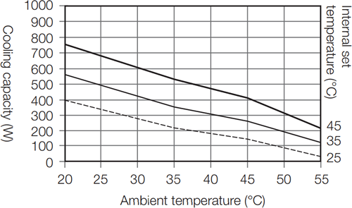 ENC-GR310LE-eco Capacity characteristic chart