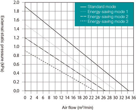 GME-S2200-eco Capacity characteristic chart