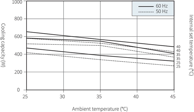 ENC-AS510HDS Capacity characteristic chart