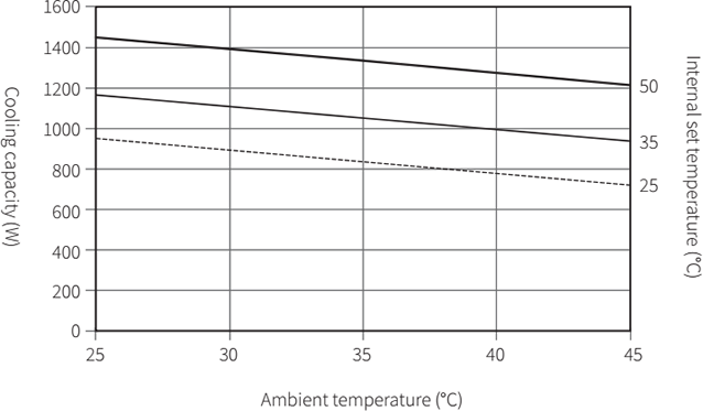 ENC-AS1000HDS-DC Capacity characteristic chart