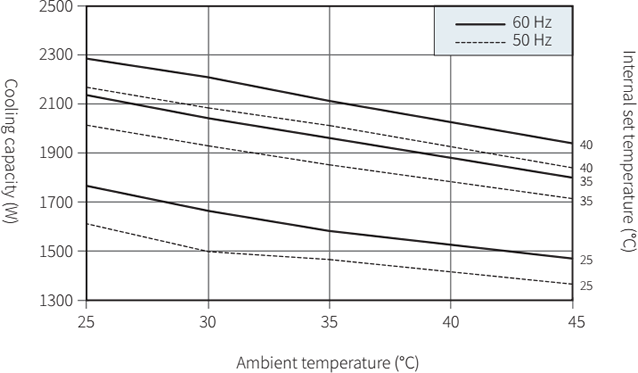ENC-AS2000HDS Capacity characteristic chart